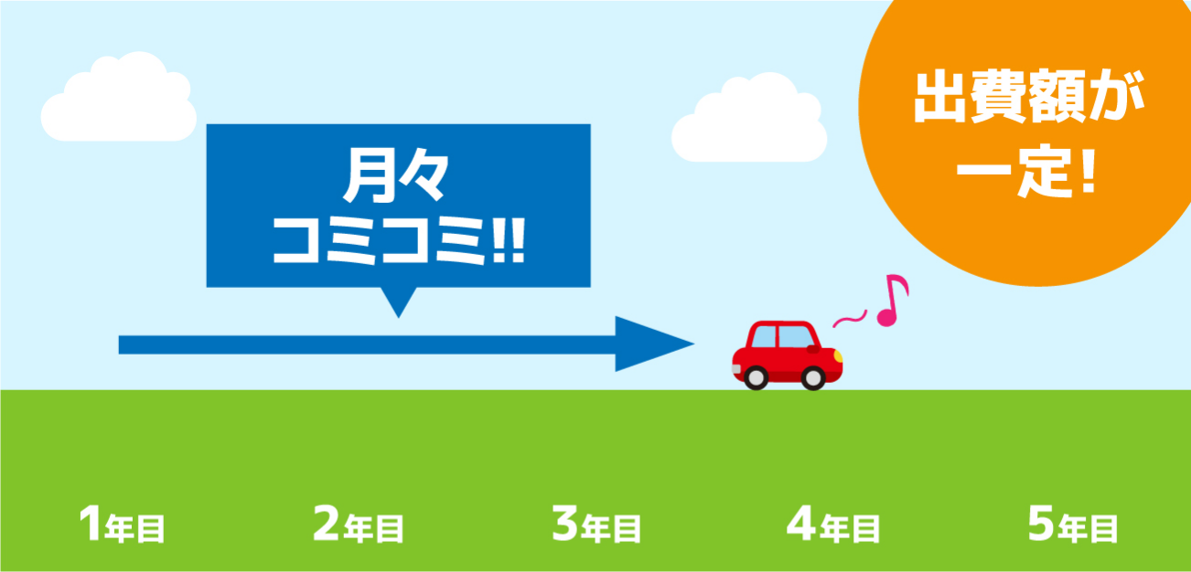 月々コミコミ!出費額が一定!