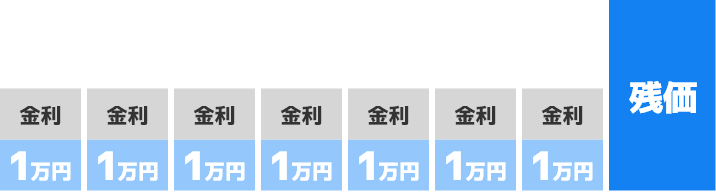 低金利だから残価が同じに見えても月々のお支払い額に差が出ます!