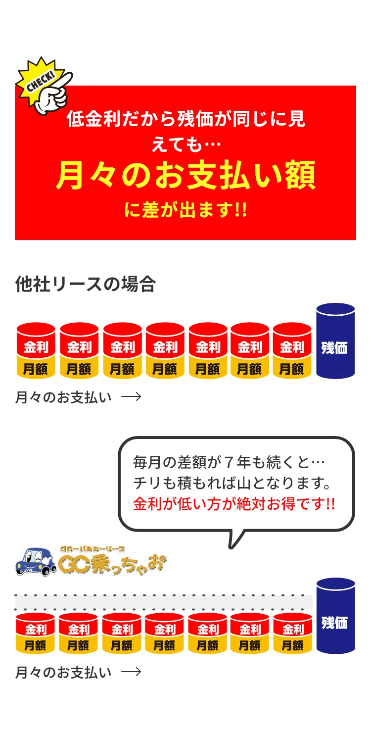 低金利だから月々のお支払い額が同じに見えても、最終残価が違います!!低金利だから残価が同じに見えても、月々のお支払い額に差が出ます!!